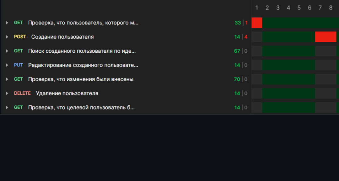 Postman interface showing API test collections and automated testing results